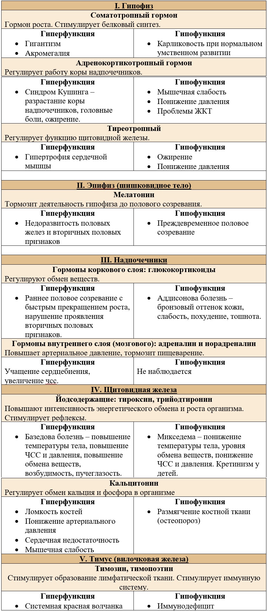 таблица «Основные железы и их гормоны»