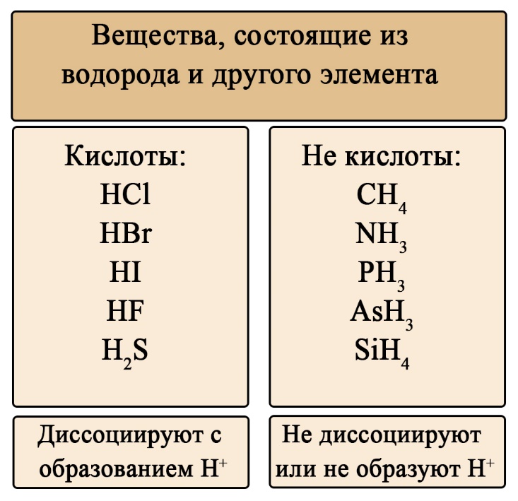 Не все соединения водорода с другими элементами являются кислотами
