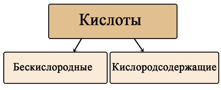 Классификация кислот по наличию кислорода в них