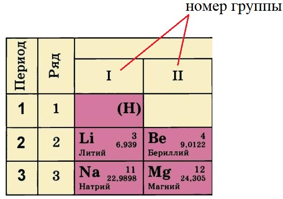 Номер группы в таблице Менделеева