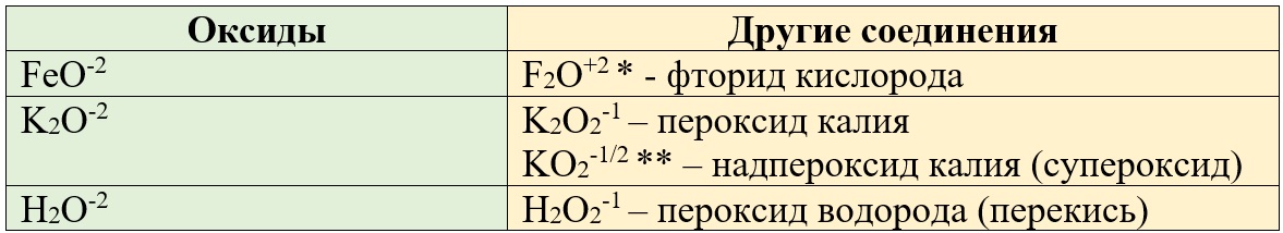 Степень окисления кислорода в различных соединениях