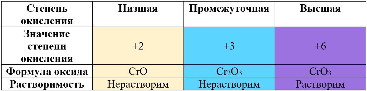 Кислотные, основные и амфотерные оксиды хрома