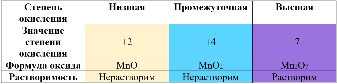 Кислотные, основные и амфотерные оксиды марганца