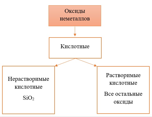 Растворимые и нерастворимые кислотные оксиды