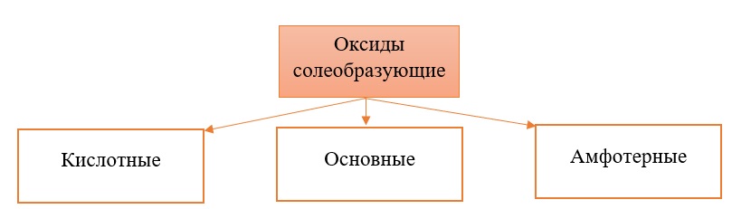 Классификация солеобразующих оксидов