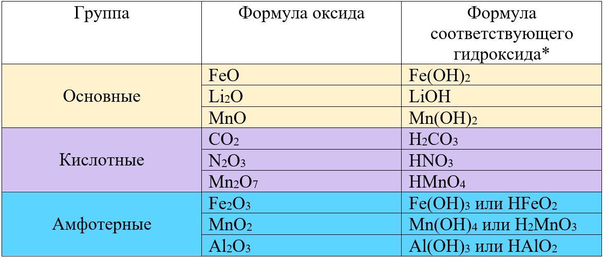 Из перечня веществ выбрать оксиды. Оксиды и соответствующие им гидроксиды. Оксиды и соответствующие им кислоты. Определить характер оксидов. Гидроксид железа 2 амфотерный или основный.