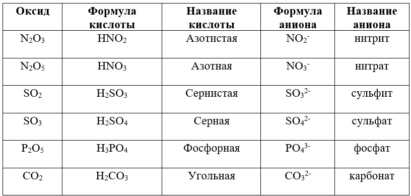 Кислотные оксиды кислоты и кислотные остатки. Кислоты и оксиды таблица. Кислотный оксид и кислота. Кислотные оксиды таблица. Кислотные оксидыкислотц.