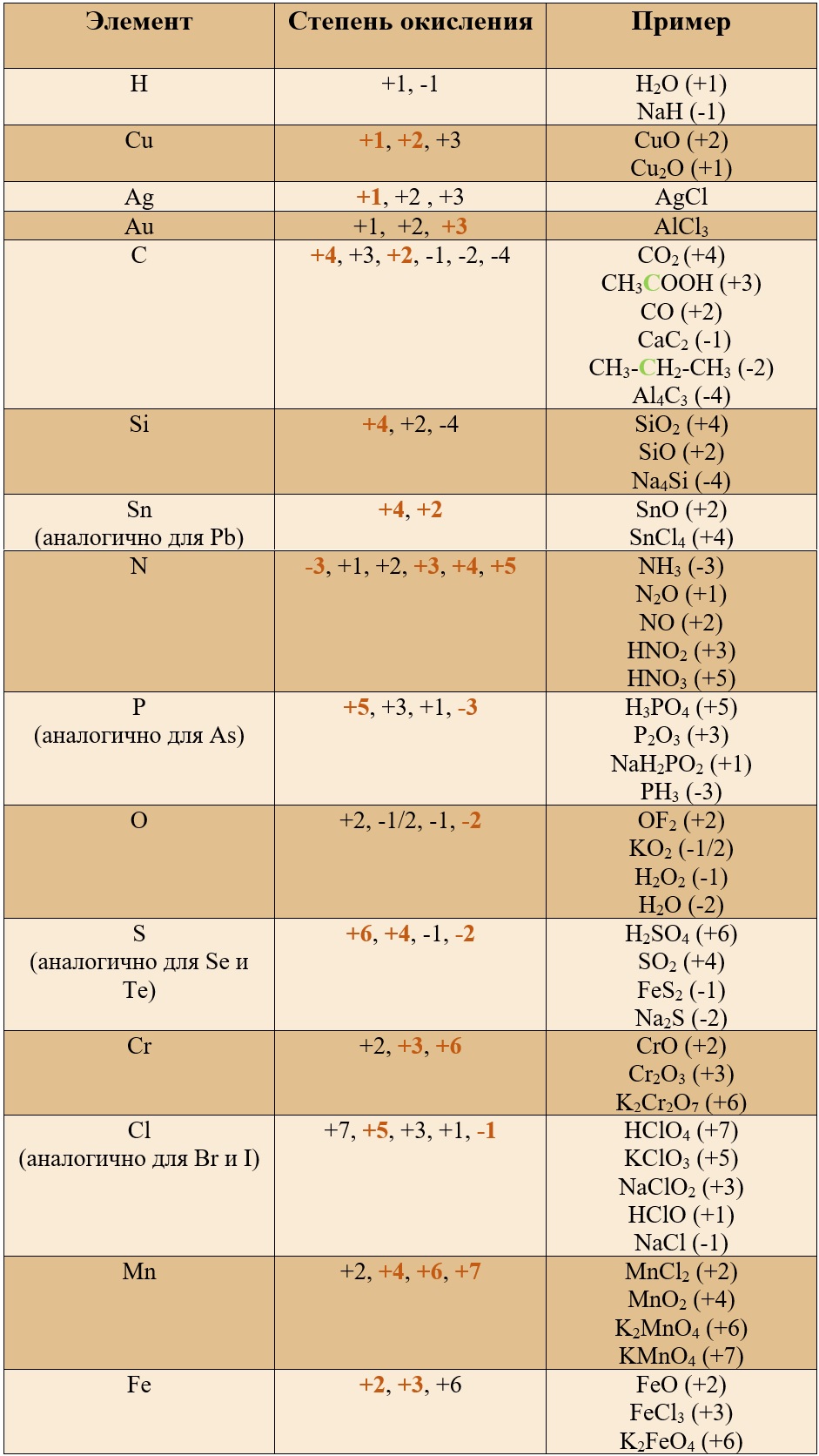 Наиболее распространенные степени окисления водорода, меди, железа, хрома, марганца, галогенов
