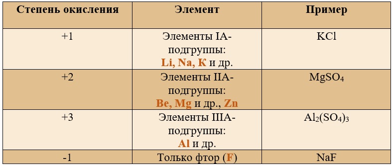 Какие элементы имеют постоянную степень окисления?