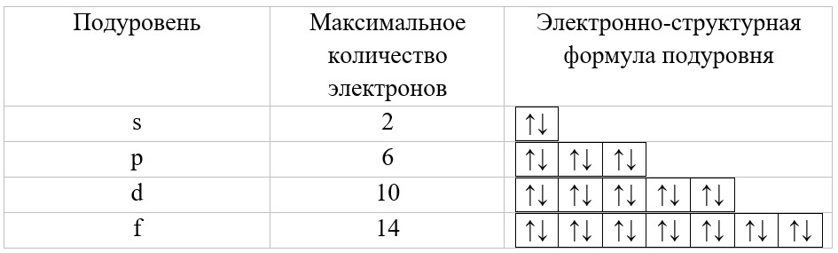 Подуровни электронов