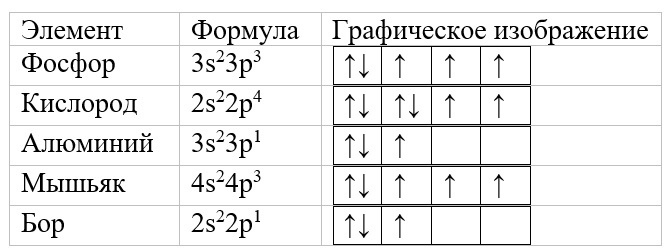 Внешние оболочки фосфора, кислорода, алюминия, мышьяка и бора