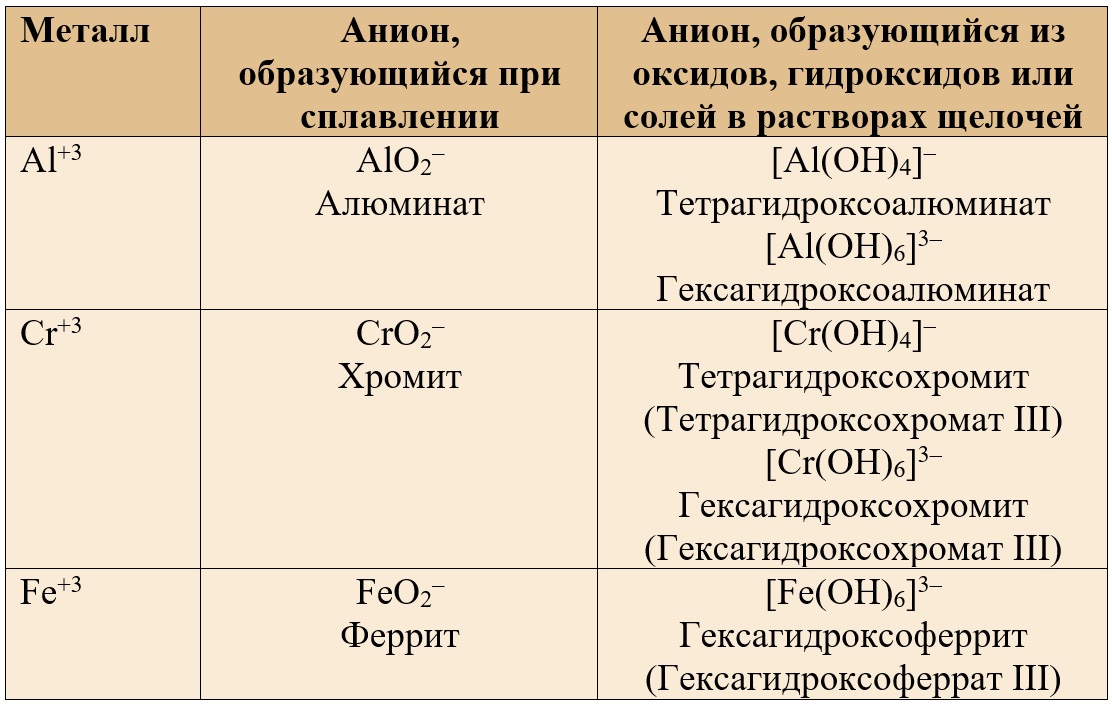 Амфотерные оксиды и гидроксиды 8 класс. Таблица амфотерных оксидов. Химические свойства амфотерных оксидов. Амфотерные оксиды и гидроксиды. Реакции амфотерных оксидов и гидроксидов.