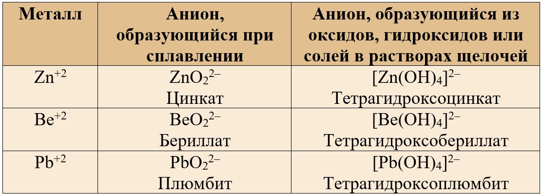 Соли, соответствующие амфотерным оксидам и гидроксидам (цинкаты, бериллаты, плюмбиты)