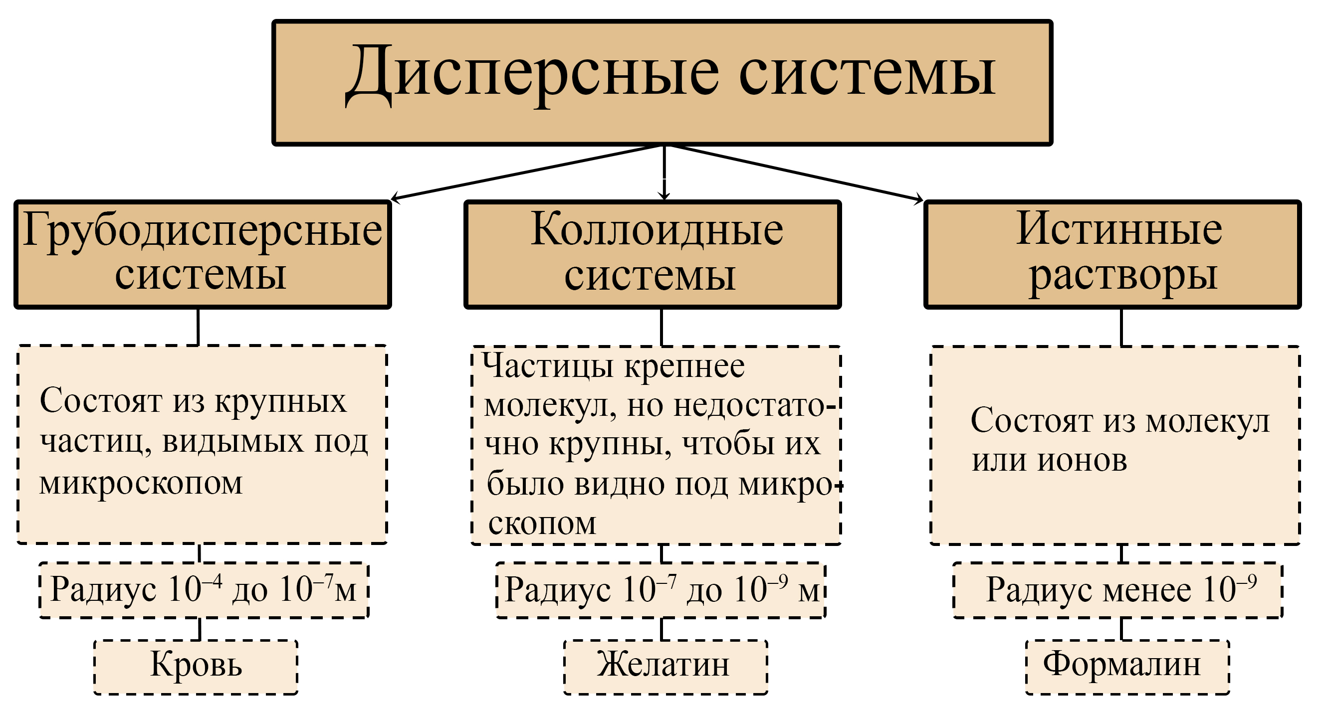 Отличия грубодисперсных и коллоидных систем от истинных растворов