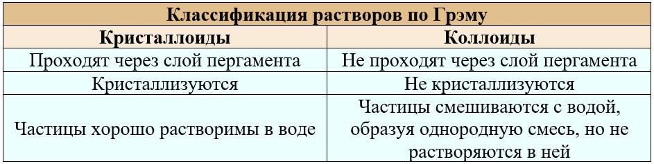 Сравнение коллоидов и кристаллоидов