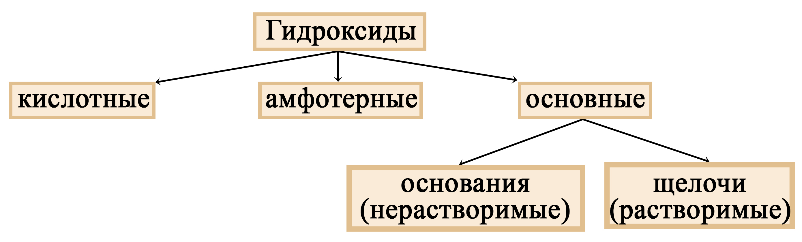 Щелочи – растворимые основания