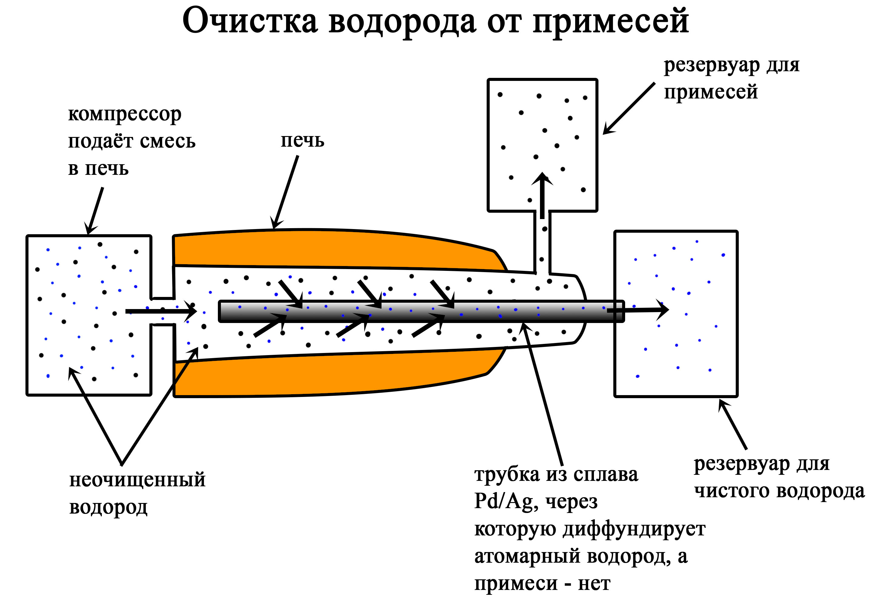 Очистка водорода от примесей