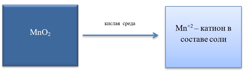 Окислительные свойства оксида марганца 4
