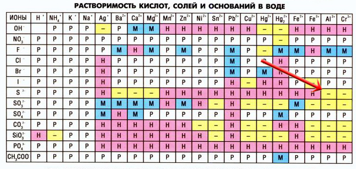 Взаимный гидролиз