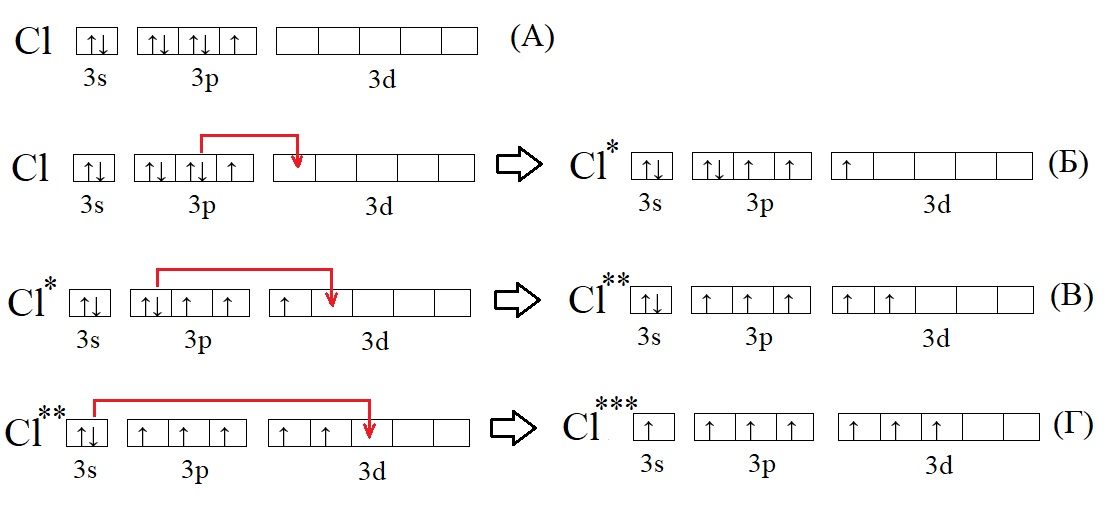 Графическая схема строения хлора