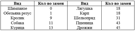 Вариант по биологии. 010923 2023. Задание №22