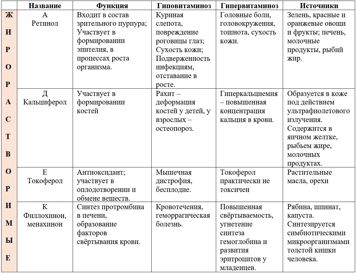 Витамины, нарушения связанные с гипо- и гипервитаминозами, источники жирорастворимых витаминов Витамины, нарушения связанные с гипо- и гипервитаминозами, источники жирорастворимых витаминов