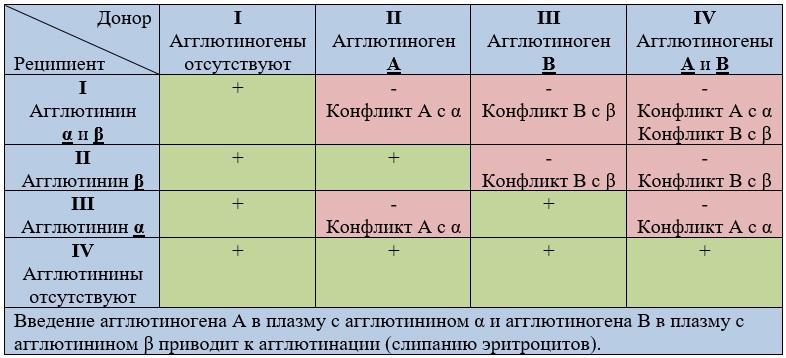 Таблица переливания крови Таблица переливания крови