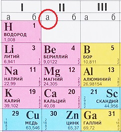 A(А) и B(Б) подгруппы в периодической системе Д. И. Менделеева A(А) и B(Б) подгруппы в периодической системе Д. И. Менделеева
