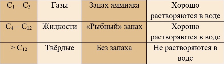 Таблица: физические свойства аминов Таблица: физические свойства аминов