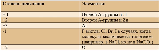 Какие степени окисления нужно знать в ЕГЭ по химии? Какие степени окисления нужно знать в ЕГЭ по химии?