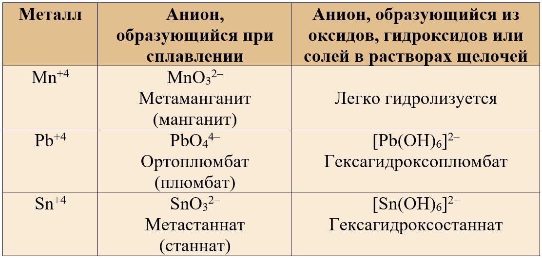 Соли, соответствующие амфотерным оксидам и гидроксидам (манганиты, плюмбаты, станнаты) Соли, соответствующие амфотерным оксидам и гидроксидам (манганиты, плюмбаты, станнаты)