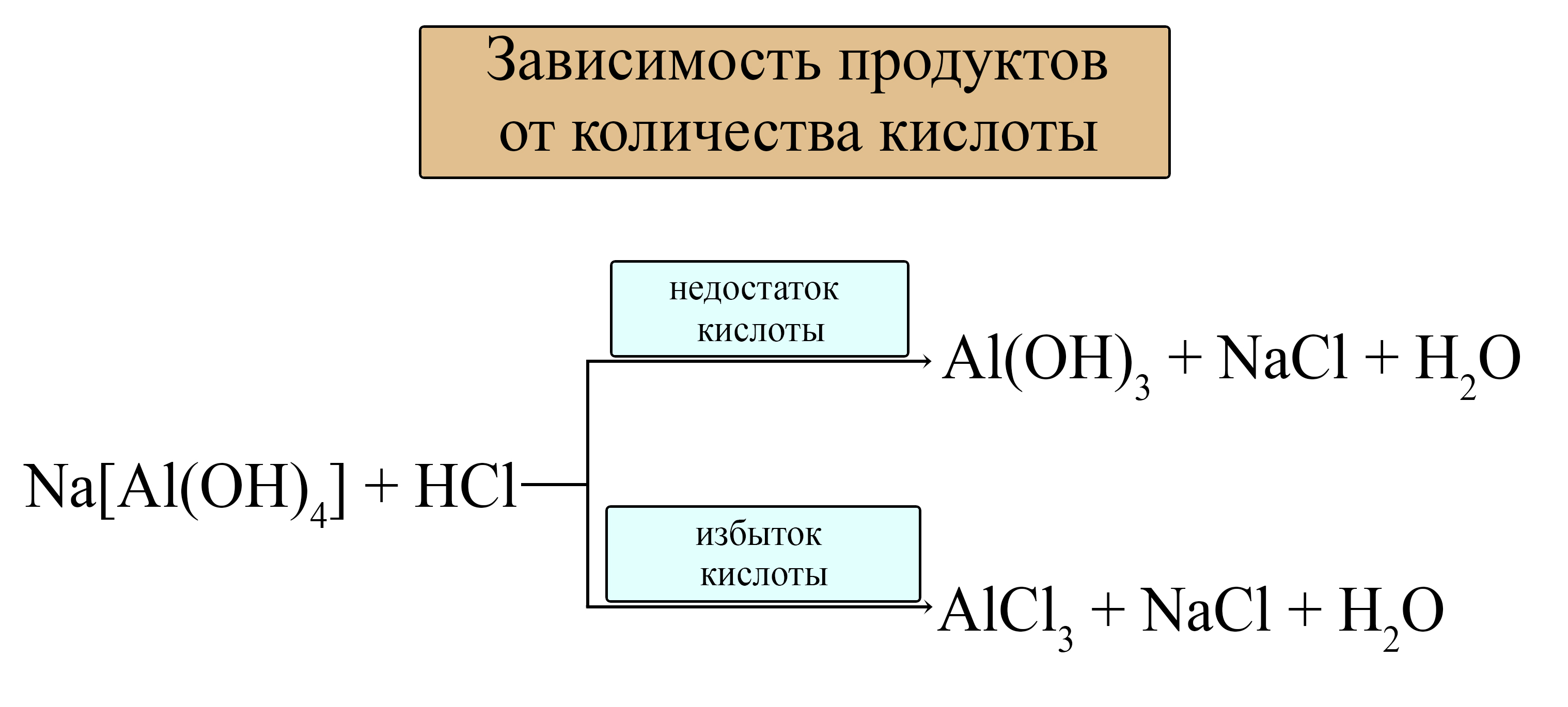 Реакции гидроксокомплексов с избытком и недостатком кислоты Реакции гидроксокомплексов с избытком и недостатком кислоты