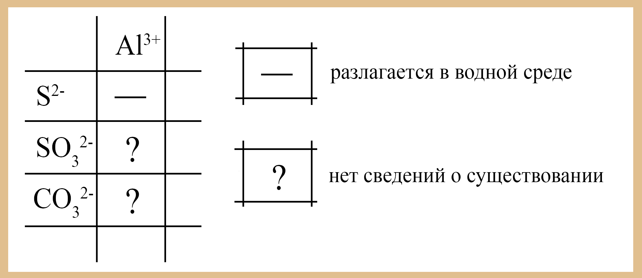 Элемент таблицы растворимости с некоторыми солями алюминия Элемент таблицы растворимости с некоторыми солями алюминия