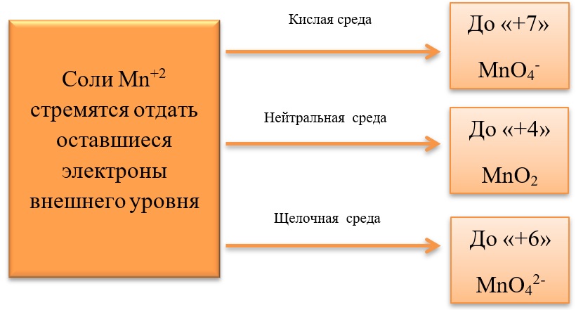 Продукты окисления марганца II в разных средах Марганец 2 восстановитель