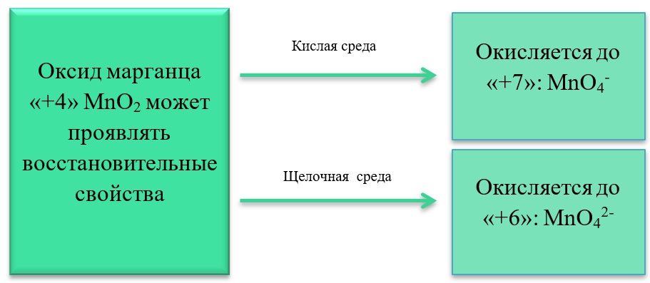 Оксид марганца IV как восстановитель Восстановительные свойства оксида марганца 4