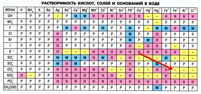 Гидролиз карбоната железа III Взаимный гидролиз при образовании солей
