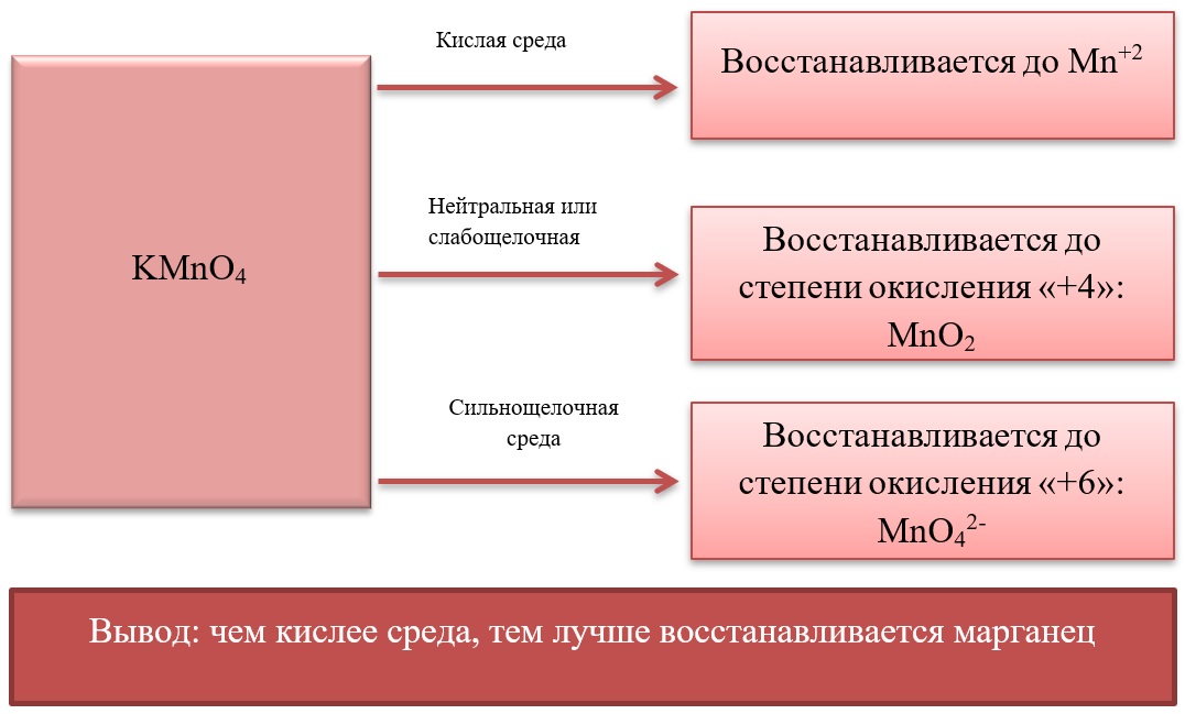 Продукты восстановления перманганата Перманганат в разных средах
