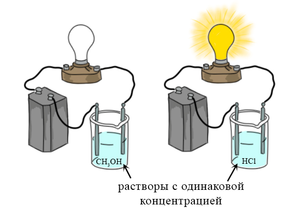 Определение электролитов и неэлектролитов опытным путём Электролиты и неэлектролиты