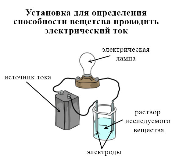 Установка для определения электропроводности веществ Определение электропроводности