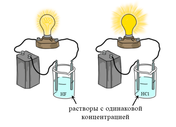 Определение сильных и слабых электролитов Сильные и слабые электролиты